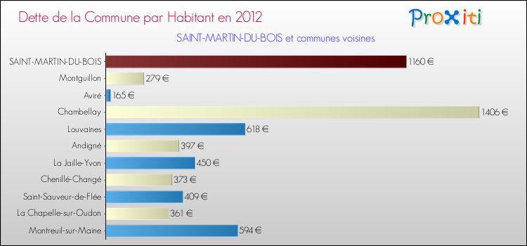 Dette par habitant de la commune en 2012 pour SAINT-MARTIN-DU-BOIS et les communes proches Comparaison de la dette par habitant de la commune en 2012 pour SAINT-MARTIN-DU-BOIS et les communes voisines