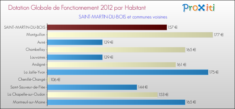 Montant des dotations globales de fonctionnement DGF par Habitant pour SAINT-MARTIN-DU-BOIS et les communes proches Comparaison des des dotations globales de fonctionnement DGF par habitant pour SAINT-MARTIN-DU-BOIS et les communes voisines
