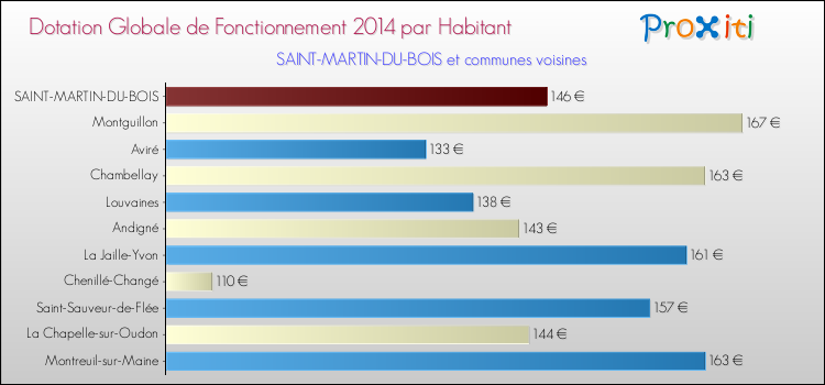 Montant des dotations globales de fonctionnement DGF par Habitant pour SAINT-MARTIN-DU-BOIS et les communes proches en 2014. Comparaison des des dotations globales de fonctionnement DGF par habitant pour SAINT-MARTIN-DU-BOIS et les communes voisines en 2014.