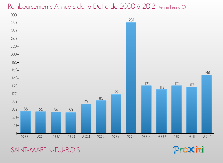 Evolution de l'annuité de la dette pour la commune de SAINT-MARTIN-DU-BOIS de 2000 à 2012 Annuités de la dette pour SAINT-MARTIN-DU-BOIS de 2000 à 2012