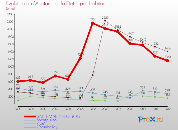 Evolution de la dette par habitant pour la commune de SAINT-MARTIN-DU-BOIS et les communes proches de 2000 à 2012 Comparaison de la dette par habitant pour SAINT-MARTIN-DU-BOIS et les communes voisines de 2000 à 2012
