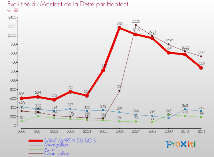 Evolution de la dette par habitant pour la commune de SAINT-MARTIN-DU-BOIS et les communes proches Comparaison de la dette par habitant pour SAINT-MARTIN-DU-BOIS et les communes voisines