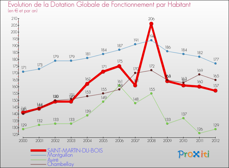 Evolution et montant de la dotation globale de fonctionnement par Habitant pour SAINT-MARTIN-DU-BOIS et les communes proches Comparaison des dotations globales de fonctionnement par habitant pour SAINT-MARTIN-DU-BOIS et les communes voisines