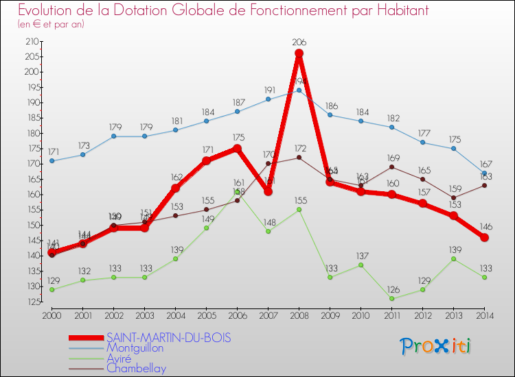 Evolution et montant de la dotation globale de fonctionnement par Habitant pour SAINT-MARTIN-DU-BOIS et les communes proches de 2000 à 2014. Comparaison des dotations globales de fonctionnement par habitant pour SAINT-MARTIN-DU-BOIS et les communes voisines de 2000 à 2014.
