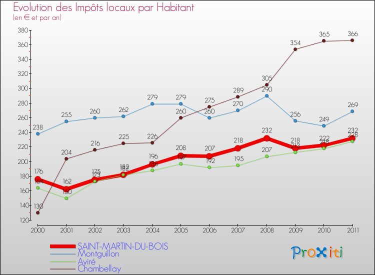 Evolution et montant des impôts locaux par Habitant pour SAINT-MARTIN-DU-BOIS et les communes proches Comparaison des impôts locaux par habitant pour SAINT-MARTIN-DU-BOIS et les communes voisines