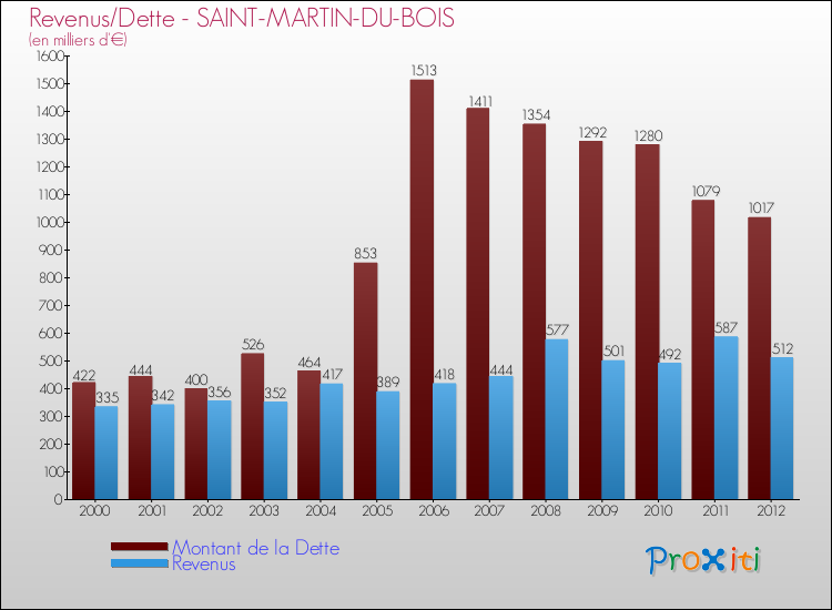 Evolution comparée de la dette et des revenus pour la commune de SAINT-MARTIN-DU-BOIS de 2000 à 2012 Comparaison de la dette et des revenus pour SAINT-MARTIN-DU-BOIS de 2000 à 2012