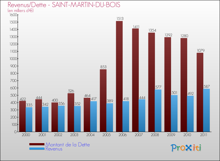 Evolution comparée de la dette et des revenus pour la commune de SAINT-MARTIN-DU-BOIS de 2000 à 2011 Comparaison de la dette et des revenus pour SAINT-MARTIN-DU-BOIS de 2000 à 2011