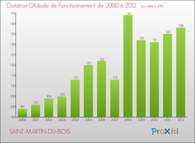 Evolution du montant de la Dotation Globale de Fonctionnement pour la commune de SAINT-MARTIN-DU-BOIS de 2000 à 2012 Evolution du montant de la Dotation Globale de Fonctionnement pour SAINT-MARTIN-DU-BOIS de 2000 à 2012