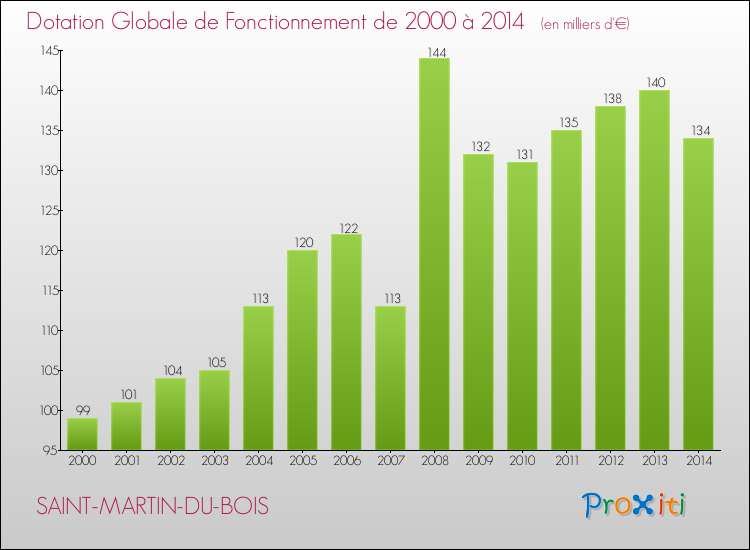 Evolution du montant de la Dotation Globale de Fonctionnement pour la commune de SAINT-MARTIN-DU-BOIS de 2000 à 2014 Evolution du montant de la Dotation Globale de Fonctionnement pour SAINT-MARTIN-DU-BOIS de 2000 à 2014