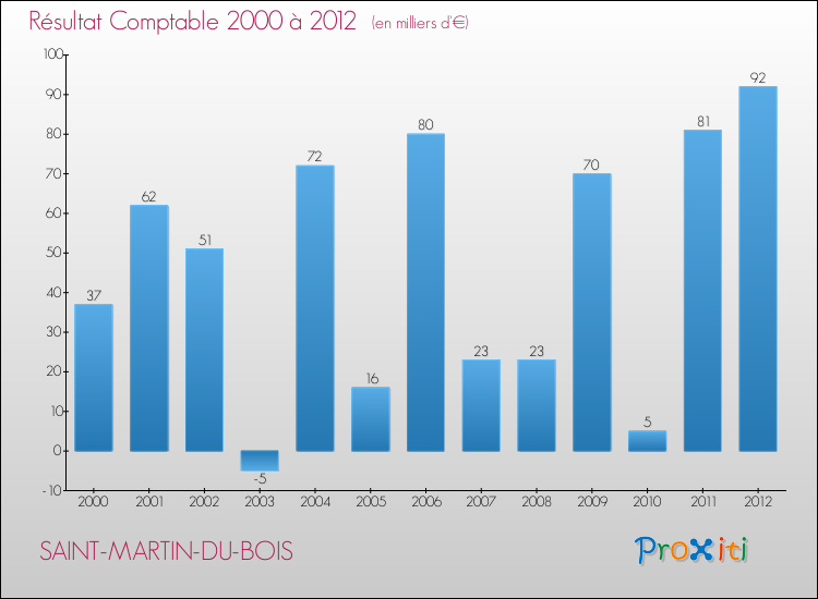 Evolution du résultat comptable pour la commune de SAINT-MARTIN-DU-BOIS de 2000 à 2012 Evolution du résultat comptable pour SAINT-MARTIN-DU-BOIS de 2000 à 2012
