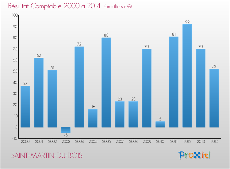Evolution du résultat comptable pour la commune de SAINT-MARTIN-DU-BOIS de 2000 à 2014 Evolution du résultat comptable pour SAINT-MARTIN-DU-BOIS de 2000 à 2014