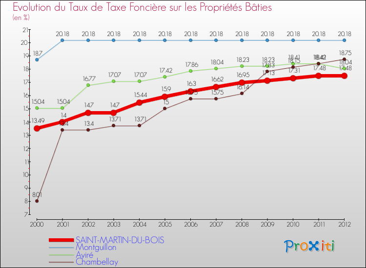 Evolution du taux de la taxe foncière sur le bati pour SAINT-MARTIN-DU-BOIS et les communes proches de 2000 à 2012 Comparaison des taux de taxe foncière sur le bati pour SAINT-MARTIN-DU-BOIS et les communes voisines de 2000 à 2012