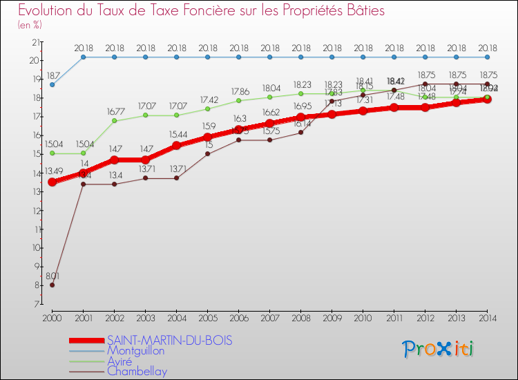 Evolution du taux de la taxe foncière sur le bati pour SAINT-MARTIN-DU-BOIS et les communes proches de 2000 à 2014 Comparaison des taux de taxe foncière sur le bati pour SAINT-MARTIN-DU-BOIS et les communes voisines de 2000 à 2014