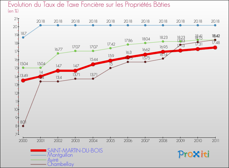 Evolution du taux de la taxe foncière sur le bati pour SAINT-MARTIN-DU-BOIS et les communes proches Comparaison des taux de taxe foncière sur le bati pour SAINT-MARTIN-DU-BOIS et les communes voisines