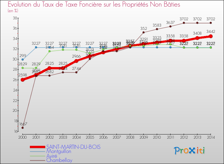 Evolution du taux de la taxe foncière sur les immeubles et terrains non batis pour SAINT-MARTIN-DU-BOIS et les communes proches de 2000 à 2014 Comparaison des taux de la taxe foncière sur les immeubles et terrains non batis pour SAINT-MARTIN-DU-BOIS et les communes voisines de 2000 à 2014