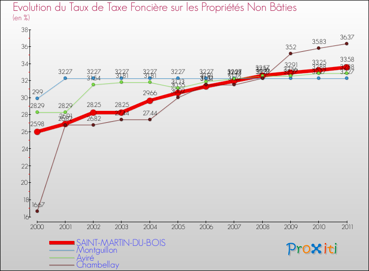 Evolution du taux de la taxe foncière sur les immeubles et terrains non batis pour SAINT-MARTIN-DU-BOIS et les communes proches Comparaison des taux de la taxe foncière sur les immeubles et terrains non batis pour SAINT-MARTIN-DU-BOIS et les communes voisines