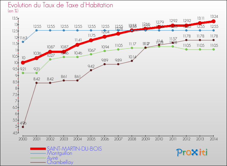 Evolution du taux de la taxe d'habitation pour SAINT-MARTIN-DU-BOIS et les communes proches de 2000 à 2014 Comparaison des taux de la taxe d'habitation pour SAINT-MARTIN-DU-BOIS et les communes voisines de 2000 à 2014