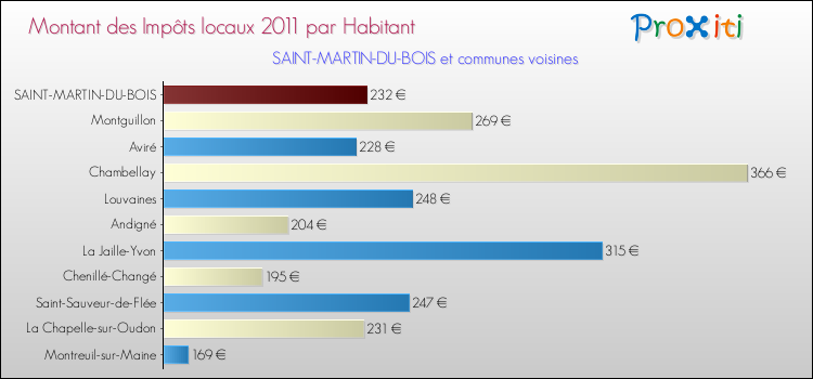 Montant des impôts locaux par Habitant pour SAINT-MARTIN-DU-BOIS et les communes proches Comparaison des impôts locaux par habitant pour SAINT-MARTIN-DU-BOIS et les communes voisines