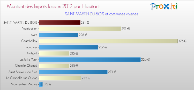 Montant des impôts locaux par Habitant pour SAINT-MARTIN-DU-BOIS et les communes proches Comparaison des impôts locaux par habitant pour SAINT-MARTIN-DU-BOIS et les communes voisines