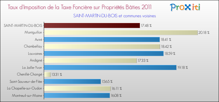Taux d'imposition de la taxe foncière sur le bati 2011 pour SAINT-MARTIN-DU-BOIS et les communes proches Comparaison des taux d'imposition de la taxe foncière sur le bati 2011 pour SAINT-MARTIN-DU-BOIS et les communes voisines
