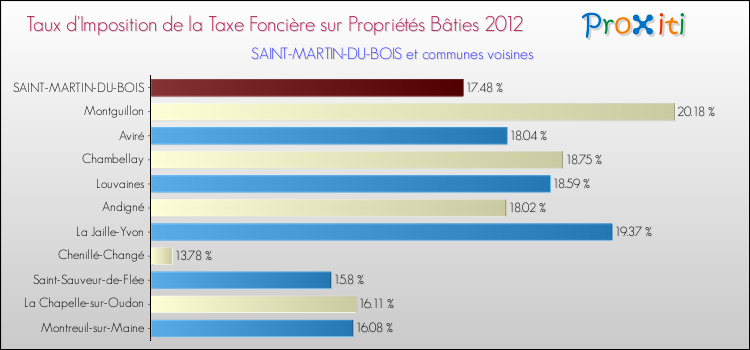 Taux d'imposition de la taxe foncière sur le bati 2012 pour SAINT-MARTIN-DU-BOIS et les communes proches Comparaison des taux d'imposition de la taxe foncière sur le bati 2012 pour SAINT-MARTIN-DU-BOIS et les communes voisines