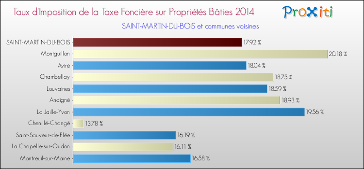 Taux d'imposition de la taxe foncière sur le bati 2014 pour SAINT-MARTIN-DU-BOIS et les communes proches Comparaison des taux d'imposition de la taxe foncière sur le bati 2014 pour SAINT-MARTIN-DU-BOIS et les communes voisines