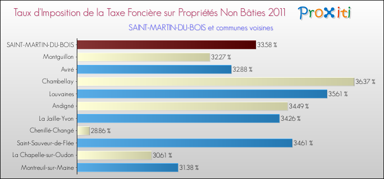 Taux d'imposition de la taxe foncière sur les immeubles et terrains non batis 2011 pour SAINT-MARTIN-DU-BOIS et les communes proches Comparaison des taux d'imposition de la taxe foncière sur les immeubles et terrains non batis 2011 pour SAINT-MARTIN-DU-BOIS et les communes voisines