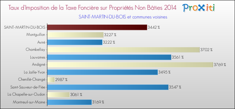 Taux d'imposition de la taxe foncière sur les immeubles et terrains non batis 2014 pour SAINT-MARTIN-DU-BOIS et les communes proches Comparaison des taux d'imposition de la taxe foncière sur les immeubles et terrains non batis 2014 pour SAINT-MARTIN-DU-BOIS et les communes voisines