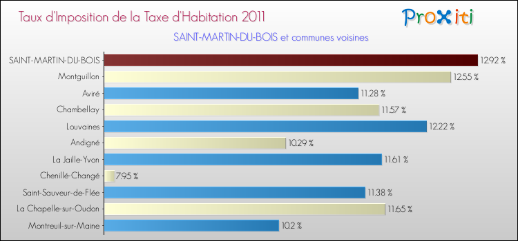 Taux d'imposition de la taxe d'habitation 2011 pour SAINT-MARTIN-DU-BOIS et les communes proches Comparaison des taux d'imposition de la taxe d'habitation 2011 pour SAINT-MARTIN-DU-BOIS et les communes voisines