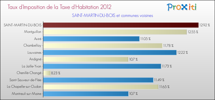 Taux d'imposition de la taxe d'habitation 2012 pour SAINT-MARTIN-DU-BOIS et les communes proches Comparaison des taux d'imposition de la taxe d'habitation 2012 pour SAINT-MARTIN-DU-BOIS et les communes voisines