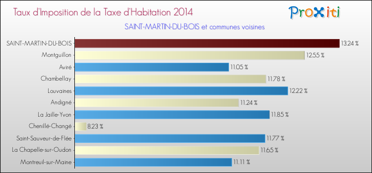 Taux d'imposition de la taxe d'habitation 2014 pour SAINT-MARTIN-DU-BOIS et les communes proches Comparaison des taux d'imposition de la taxe d'habitation 2014 pour SAINT-MARTIN-DU-BOIS et les communes voisines