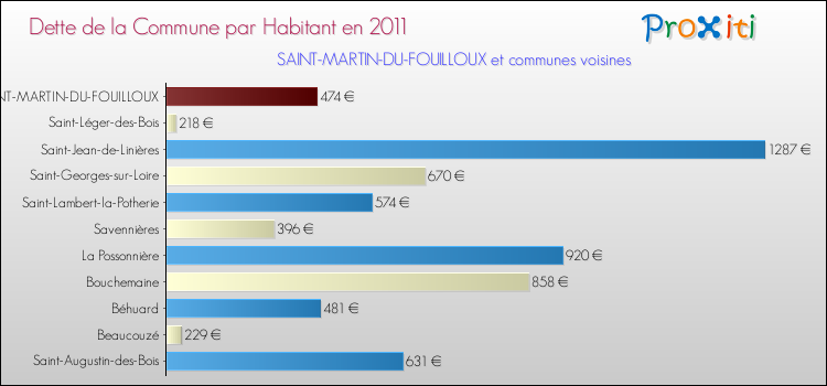 Dette par habitant de la commune en 2011 pour SAINT-MARTIN-DU-FOUILLOUX et les communes proches Comparaison de la dette par habitant de la commune en 2011 pour SAINT-MARTIN-DU-FOUILLOUX et les communes voisines