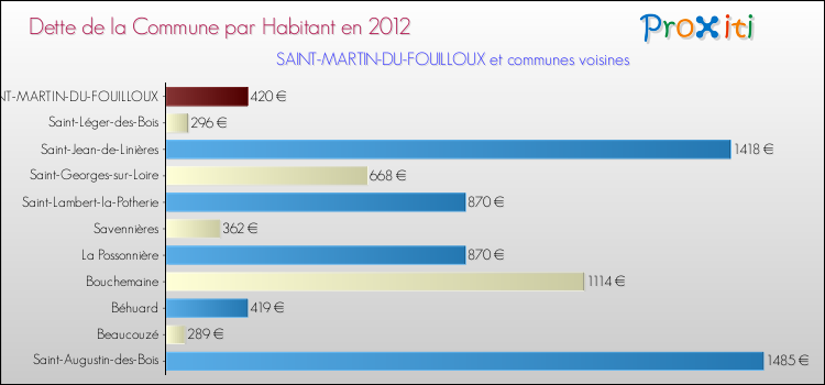 Dette par habitant de la commune en 2012 pour SAINT-MARTIN-DU-FOUILLOUX et les communes proches Comparaison de la dette par habitant de la commune en 2012 pour SAINT-MARTIN-DU-FOUILLOUX et les communes voisines