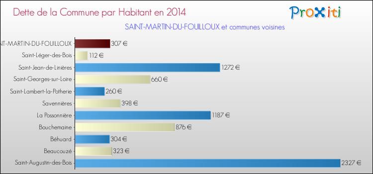 Dette par habitant de la commune en 2014 pour SAINT-MARTIN-DU-FOUILLOUX et les communes proches Comparaison de la dette par habitant de la commune en 2014 pour SAINT-MARTIN-DU-FOUILLOUX et les communes voisines