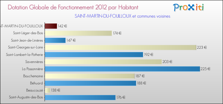 Montant des dotations globales de fonctionnement DGF par Habitant pour SAINT-MARTIN-DU-FOUILLOUX et les communes proches Comparaison des des dotations globales de fonctionnement DGF par habitant pour SAINT-MARTIN-DU-FOUILLOUX et les communes voisines