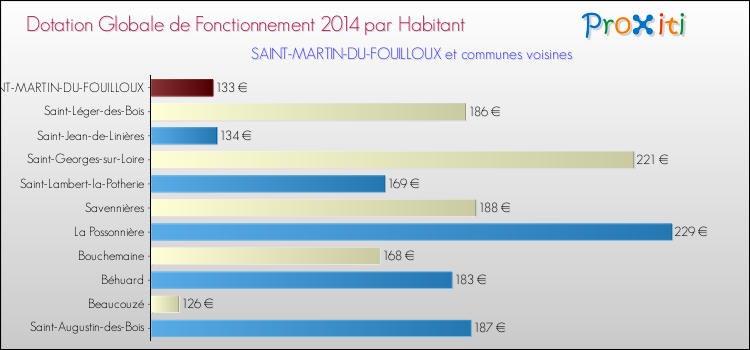 Montant des dotations globales de fonctionnement DGF par Habitant pour SAINT-MARTIN-DU-FOUILLOUX et les communes proches en 2014. Comparaison des des dotations globales de fonctionnement DGF par habitant pour SAINT-MARTIN-DU-FOUILLOUX et les communes voisines en 2014.