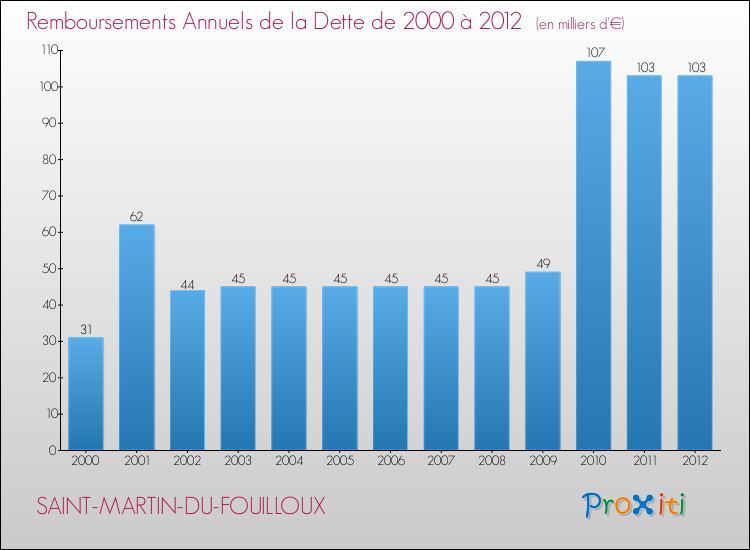 Evolution de l'annuité de la dette pour la commune de SAINT-MARTIN-DU-FOUILLOUX de 2000 à 2012 Annuités de la dette pour SAINT-MARTIN-DU-FOUILLOUX de 2000 à 2012