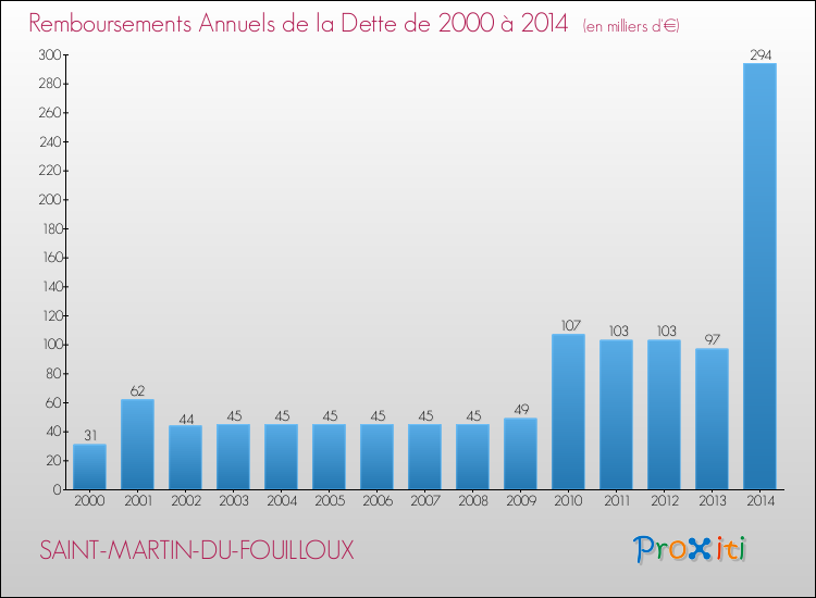 Evolution de l'annuité de la dette pour la commune de SAINT-MARTIN-DU-FOUILLOUX de 2000 à 2014 Annuités de la dette pour SAINT-MARTIN-DU-FOUILLOUX de 2000 à 2014