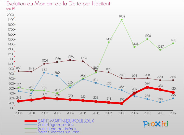 Evolution de la dette par habitant pour la commune de SAINT-MARTIN-DU-FOUILLOUX et les communes proches de 2000 à 2012 Comparaison de la dette par habitant pour SAINT-MARTIN-DU-FOUILLOUX et les communes voisines de 2000 à 2012