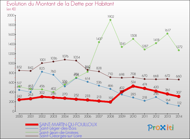 Evolution de la dette par habitant pour la commune de SAINT-MARTIN-DU-FOUILLOUX et les communes proches de 2000 à 2014 Comparaison de la dette par habitant pour SAINT-MARTIN-DU-FOUILLOUX et les communes voisines de 2000 à 2014