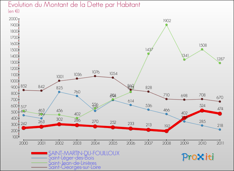 Evolution de la dette par habitant pour la commune de SAINT-MARTIN-DU-FOUILLOUX et les communes proches Comparaison de la dette par habitant pour SAINT-MARTIN-DU-FOUILLOUX et les communes voisines