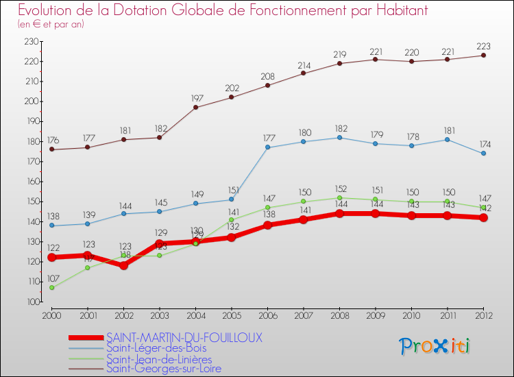 Evolution et montant de la dotation globale de fonctionnement par Habitant pour SAINT-MARTIN-DU-FOUILLOUX et les communes proches Comparaison des dotations globales de fonctionnement par habitant pour SAINT-MARTIN-DU-FOUILLOUX et les communes voisines