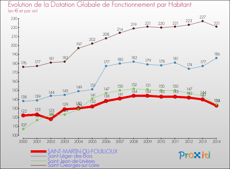 Evolution et montant de la dotation globale de fonctionnement par Habitant pour SAINT-MARTIN-DU-FOUILLOUX et les communes proches de 2000 à 2014. Comparaison des dotations globales de fonctionnement par habitant pour SAINT-MARTIN-DU-FOUILLOUX et les communes voisines de 2000 à 2014.