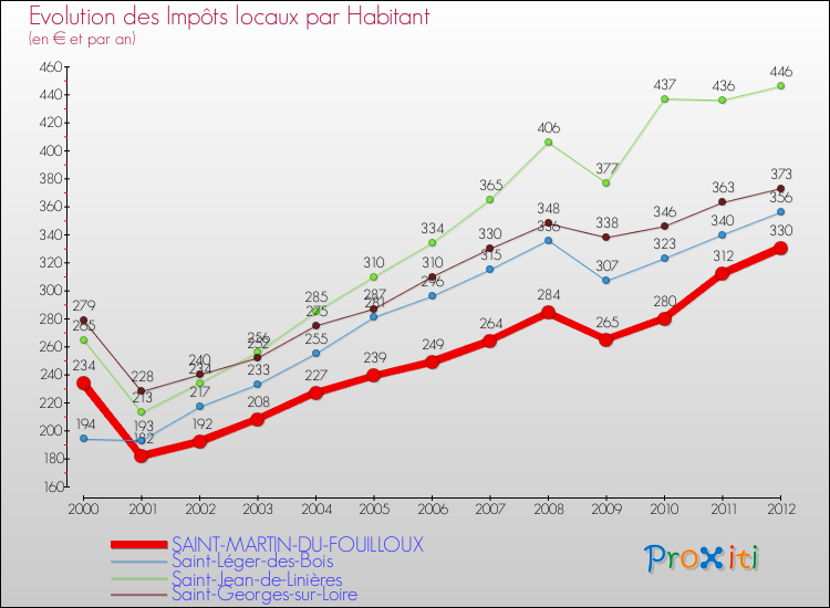 Evolution et montant des impôts locaux par Habitant pour SAINT-MARTIN-DU-FOUILLOUX et les communes proches Comparaison des impôts locaux par habitant pour SAINT-MARTIN-DU-FOUILLOUX et les communes voisines