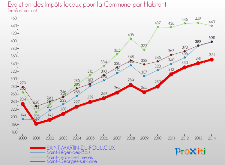 Evolution et montant des impôts locaux par Habitant pour SAINT-MARTIN-DU-FOUILLOUX et les communes proches de 2000 à 2014 Comparaison des impôts locaux par habitant pour SAINT-MARTIN-DU-FOUILLOUX et les communes voisines de 2000 à 2014