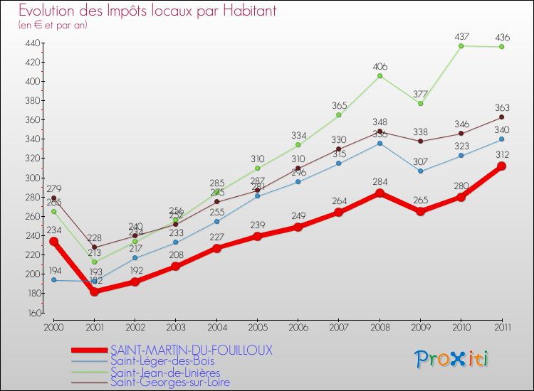 Evolution et montant des impôts locaux par Habitant pour SAINT-MARTIN-DU-FOUILLOUX et les communes proches Comparaison des impôts locaux par habitant pour SAINT-MARTIN-DU-FOUILLOUX et les communes voisines
