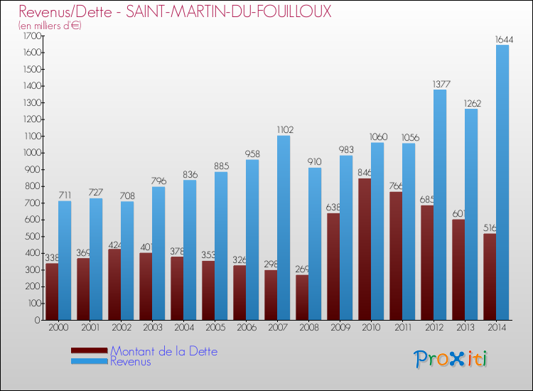 Evolution comparée de la dette et des revenus pour la commune de SAINT-MARTIN-DU-FOUILLOUX de 2000 à 2014 Comparaison de la dette et des revenus pour SAINT-MARTIN-DU-FOUILLOUX de 2000 à 2014