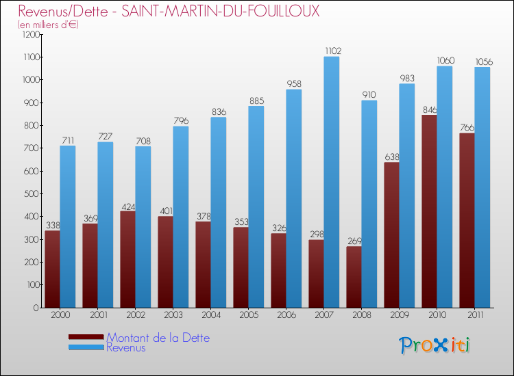 Evolution comparée de la dette et des revenus pour la commune de SAINT-MARTIN-DU-FOUILLOUX de 2000 à 2011 Comparaison de la dette et des revenus pour SAINT-MARTIN-DU-FOUILLOUX de 2000 à 2011