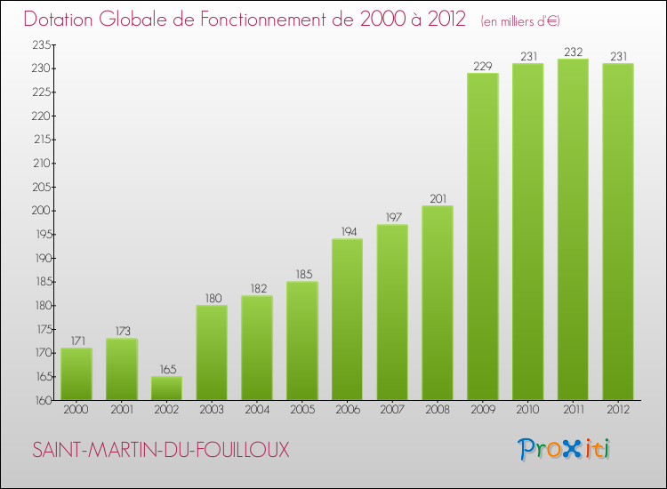 Evolution du montant de la Dotation Globale de Fonctionnement pour la commune de SAINT-MARTIN-DU-FOUILLOUX de 2000 à 2012 Evolution du montant de la Dotation Globale de Fonctionnement pour SAINT-MARTIN-DU-FOUILLOUX de 2000 à 2012
