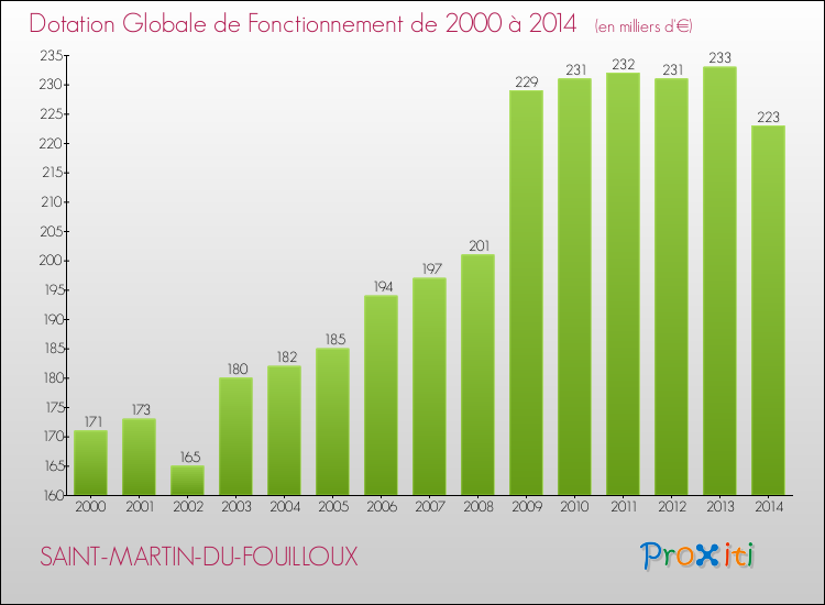Evolution du montant de la Dotation Globale de Fonctionnement pour la commune de SAINT-MARTIN-DU-FOUILLOUX de 2000 à 2014 Evolution du montant de la Dotation Globale de Fonctionnement pour SAINT-MARTIN-DU-FOUILLOUX de 2000 à 2014